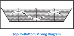 Diagram showing a top-to-bottom mixing baffle system in water treatment