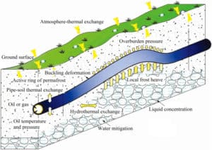 Demonstration of Frost heave on Buried Pipeline